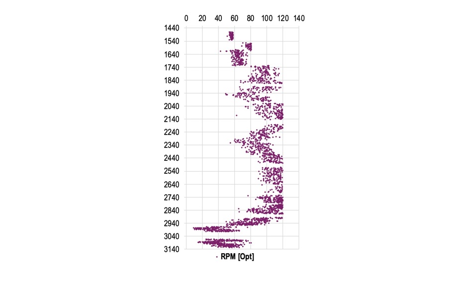 <h3 id='xxx'> DESCRIPCIÓN 3</h3><br><h3 id='xxx'> ''La gráfica muestra las revoluciones por minuto que deben ser utilizadas considerando el factor de desgaste por abrasividad de la formación, siete variables más que influyen en la velocidad de penetración, como son: Compactación de la formación,  Esfuerzo Compresivo de la Formación, Presión Diferencial, hidraulica de la barrena, Diámetro de la barrena, Velocidad de Rotación e Impacto Hidráulico.
''</h3>