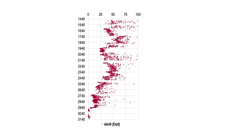 <h3 id='xxx'>DESCRIPCIÓN 1</h3><br><h3 id='xxx'> ''La gráfica representa la velocidad de perforación calculada a partir de datos tomados en tiempo real de la consola del perforador.

La simulación hecha permite tomar decisiones los parámetros de perforación Peso Sobre Barrena y Revoluciones por Minuto de la Sarta de perforación.
''</h3>
